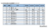 有名企業400社実就職率ランキング…慶應4位・早大9位 画像