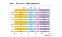 【大学受験2026】東大合格者の出身地、関東が6割超え…代ゼミ分析 画像