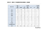 【大学受験2026】東大の学校推薦型、過去最多93人合格…女子比率は高水準を維持 画像