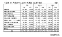 入学しなかった大学への納付金27万円…保護者5.5万人調査 画像