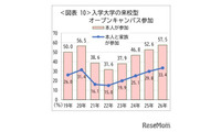オープンキャンパス同行率58.1％で過去最高…親子受験が加速 画像