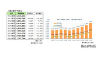 1位は鉄緑会買収で注目の会社…上場企業平均年収は779万円 画像