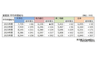 就職先に銀行はアリ？ 初任給UP加速、大手と地銀で年収240万円差 画像