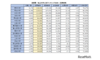 首都圏の私大人気ランキング2026…受験者数・倍率・辞退率 画像