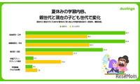 自主的な学びを重視8割超、課題は習慣化…生成AI利用4割 画像