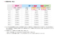 IIJmioがeSIMラインアップ拡充　SMS機能付きau網・ドコモ網を追加 画像