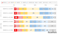 10代の2割「1日9時間以上」ネット利用…モバイル動向調査 画像