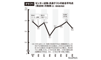 【大学受験2026】共テ難化で私立倍率は3.6倍へ上昇 画像