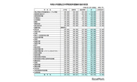 【中学受験】埼玉県私立中の学費比較、初年度平均85.9万円 画像
