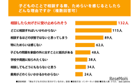 子供のSOS、後から気付いた保護者79%…相談ためらう理由は？ 画像