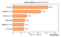 小学生の不登校理由1位「わからない」42.3％ 画像