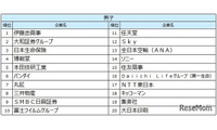27卒就職人気ランキング、伊藤忠商事が男女・文理すべてで1位 画像