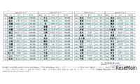 全国約410人…名字ランキング最下位に「沢尾」など 画像