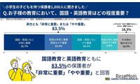 小学生保護者83.5％、国語・英語の両方を重視…漢検調査 画像