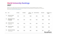 THE世界大学ランキング2027、東大27位・京大62位 画像