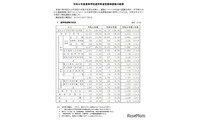 【高校受験2027】兵庫県進学希望調査（9/1時点）神戸（理数）119人など 画像