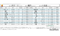 全国に10人「四月一日」の読みは？珍しい名字ランキング 画像