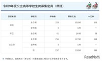 【高校受験2027】鹿児島県公立高2校で定員減…一定枠は鶴丸など16校が設定 画像