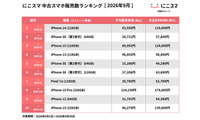 にこスマ、9月の中古スマホ販売ランキングを発表　iPhone 14が2か月連続首位 画像