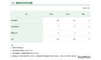 【中学受験2027】都内私立中180校、2万6,122人募集…88人増 画像