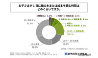 子供の読書、半数近くが1日15分以上…教育は紙重視6割 画像