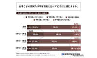 小学生の読解力、保護者の44％が「学年目安と異なる」と回答 画像