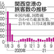 11月の関空旅客数85％減 画像