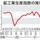 11月の鉱工業生産7.2％上昇 画像