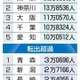 東京の転入超過、63万人 画像