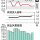 1月の失業率悪化2.8％ 画像