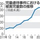 21年虐待被害児童、最多2千人 画像