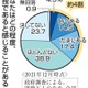 コロナ禍、孤独感「ある」4割 画像