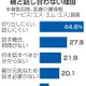 「終活」親と相談未経験67％ 画像