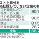 7割の企業、値上げできず 画像