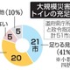 災害時トイレ「不足」39％ 画像