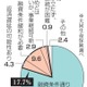 コロナ融資、18％が返済に懸念 画像