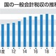 税収67兆円、2年連続最高 画像