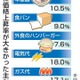 食料価格3.2％上昇 画像