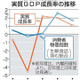 物価上昇率2.6％、内閣府予測 画像