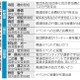 5閣僚、旧統一教会と関係 画像
