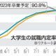 大学生内定率、90.8％ 画像