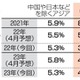 中国成長率、アジア見通し下回る 画像