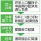 年金水準維持へ検討を本格化 画像