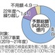 コロナ予算13兆円繰り越し 画像