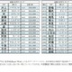 佐藤と鈴木、1位は…全国名字ランキングトップ11,000 画像