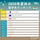 【夏休み2025】短期留学先、2位「オーストラリア」1位は？ 画像
