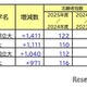 【大学受験】志願者の増減が目立った国公立大…最多は1,411人増 画像