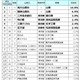就職したい企業ランキング、TOP20のうち半数が入れ替わり 画像
