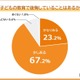 子供の教育で後悔していること、2位「干渉しすぎ」1位は？ 画像