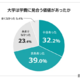 大学は学費に見合う価値がある、大卒者7割…理由は？ 画像